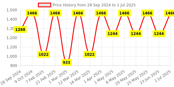 myntra.com Devansh Green Wood Table Lamp with Jute Shade devansh Price History Graph from 28 Sep 2024 to 1 Jul 2025