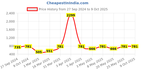 myntra.com Devansh Green Wooden Cylindrical Shaped Table Lamp devansh Price History Graph from 27 Sep 2024 to 8 Oct 2025