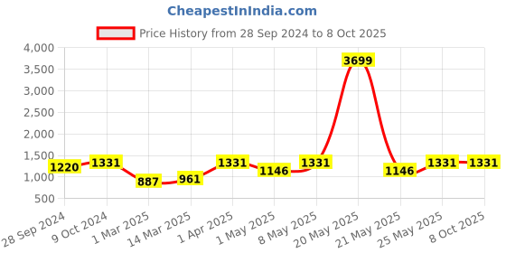 myntra.com Devansh Grey & Beige Traditional Table Lamp devansh Price History Graph from 28 Sep 2024 to 8 Oct 2025