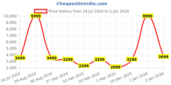 myntra.com Devansh Grey & Black Cotton Conical Iron Floor Lamp devansh Price History Graph from 24 Jul 2024 to 1 Jan 2026
