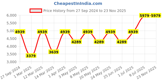 myntra.com Devansh Grey & Black Iron Contemporary Ceiling Lamp devansh Price History Graph from 27 Sep 2024 to 23 Nov 2025