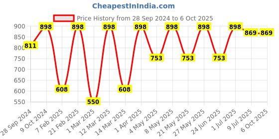 myntra.com Devansh Grey & Black Iron Table Lamp with Cotton Shade devansh Price History Graph from 28 Sep 2024 to 6 Oct 2025