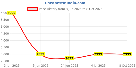 myntra.com Devansh Grey & Black Rectangle FloorLamps devansh Price History Graph from 3 Jun 2025 to 6 Oct 2025