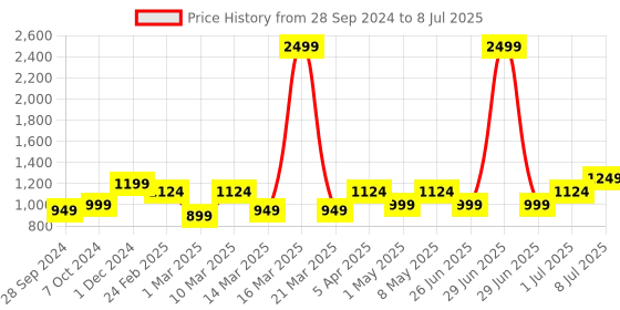myntra.com Devansh Grey & Black Solid Contemporary Column Table Lamp devansh Price History Graph from 28 Sep 2024 to 8 Jul 2025