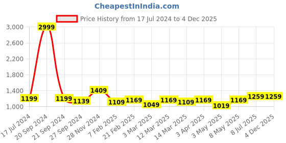 myntra.com Devansh Grey & Black Solid Hanging Light devansh Price History Graph from 17 Jul 2024 to 4 Dec 2025
