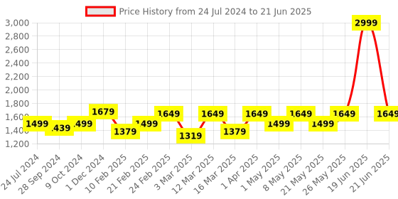 myntra.com Devansh Grey & Black Solid Jute Shade Iron Table Lamp devansh Price History Graph from 24 Jul 2024 to 21 Jun 2025