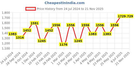 myntra.com Devansh Grey & Black Solid Table Lamp devansh Price History Graph from 24 Jul 2024 to 20 Nov 2025