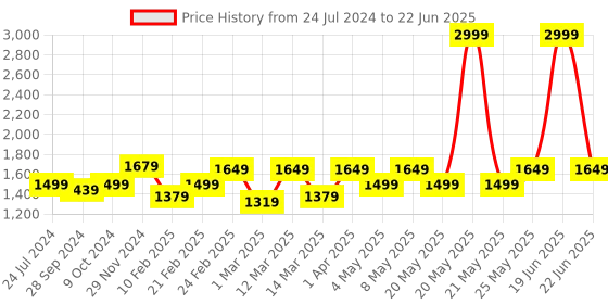 myntra.com Devansh Grey & Black Solid Table Lamps With Shade devansh Price History Graph from 24 Jul 2024 to 22 Jun 2025