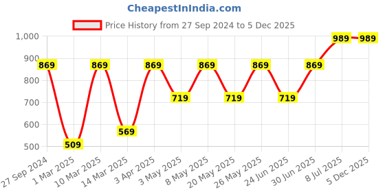 myntra.com Devansh Grey & Black Solid Traditional Cotton Pyramid Hanging Light devansh Price History Graph from 27 Sep 2024 to 5 Dec 2025