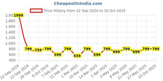 myntra.com Devansh Grey & Black Solid Traditional Cylindrical Table Lamp devansh Price History Graph from 22 Sep 2024 to 10 Oct 2025