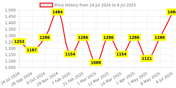 myntra.com Devansh Grey & Black Solid Traditional Leaf Bedside Standard Lamp with Shade devansh Price History Graph from 24 Jul 2024 to 8 Jul 2025