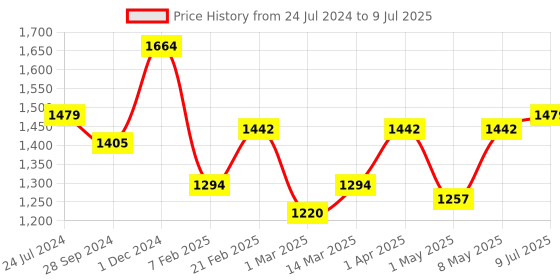 myntra.com Devansh Grey & Black Solid Wooden Table Lamp with Cotton Shade devansh Price History Graph from 24 Jul 2024 to 9 Jul 2025