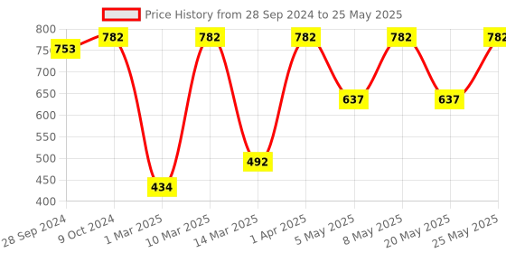 myntra.com Devansh Grey & Black Table Lamp with Shade devansh Price History Graph from 28 Sep 2024 to 25 May 2025