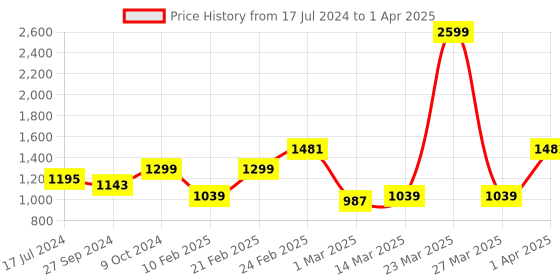 myntra.com Devansh Grey & Black Textured Cotton Zig Zag Table Lamp With Iron Base devansh Price History Graph from 17 Jul 2024 to 1 Apr 2025