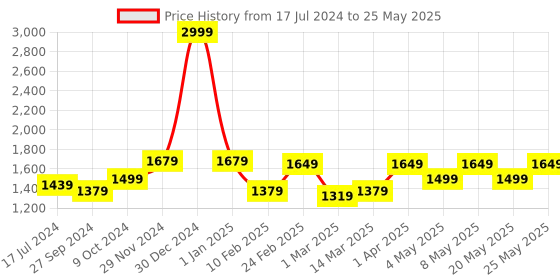 myntra.com Devansh Grey & Black Textured Jute Zig Zag Curvy Table Lamp With Iron Base devansh Price History Graph from 17 Jul 2024 to 25 May 2025