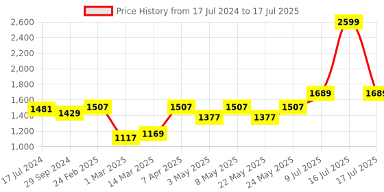myntra.com Devansh Grey & Black Wooden Table Lamp With Cotton Shade devansh Price History Graph from 17 Jul 2024 to 16 Jul 2025