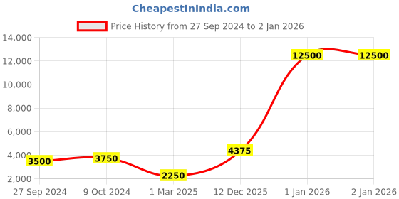 myntra.com Devansh Grey & Brown Solid Conical Tripod Lamp devansh Price History Graph from 27 Sep 2024 to 2 Jan 2026