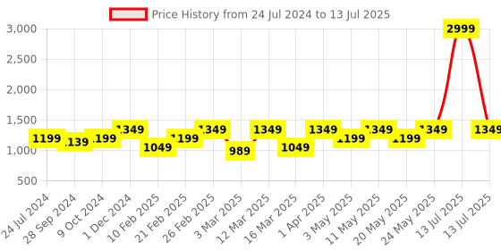 myntra.com Devansh Grey & Brown Textured Table Lamps With Shade devansh Price History Graph from 24 Jul 2024 to 13 Jul 2025