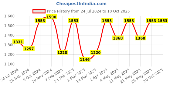 myntra.com Devansh Grey & Brown Wood Table Lamp With Cotton Shade devansh Price History Graph from 24 Jul 2024 to 9 Oct 2025