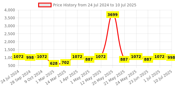 myntra.com Devansh Grey & Brown Wood Table Lamp with Shade devansh Price History Graph from 24 Jul 2024 to 10 Jul 2025