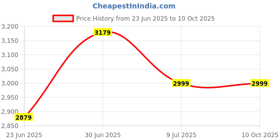 myntra.com Devansh Grey & Brown Wooden Frustum Shaped FloorLampsWithShade devansh Price History Graph from 23 Jun 2025 to 10 Oct 2025