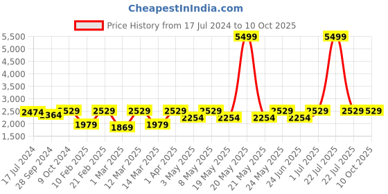 myntra.com Devansh Grey & Gold Printed Mosaic Glass Ceiling Lamps devansh Price History Graph from 17 Jul 2024 to 10 Oct 2025