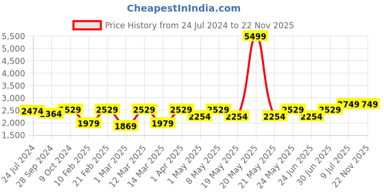 myntra.com Devansh Grey & Gold-Toned Glass Hanging Lamp devansh Price History Graph from 24 Jul 2024 to 21 Nov 2025