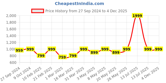 myntra.com Devansh Grey & Gold Toned Iron Contemporary Table Lamp devansh Price History Graph from 27 Sep 2024 to 3 Dec 2025