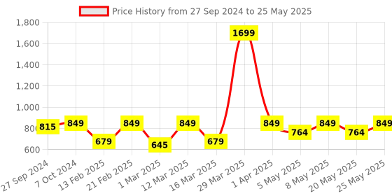 myntra.com Devansh Grey & Red Mosaic Design Square Shaped Wooden Table Lamp With Glass Shade devansh Price History Graph from 27 Sep 2024 to 25 May 2025