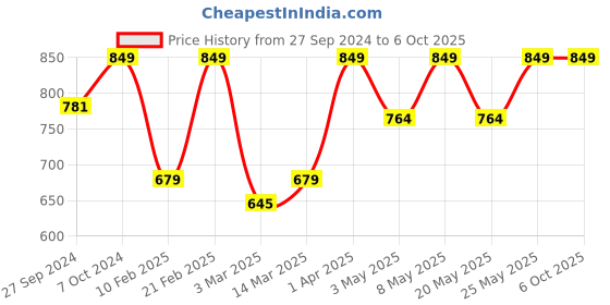 myntra.com Devansh Grey & Red Mosaic Design Square Shaped Wooden Table Lamp With Glass Shade devansh Price History Graph from 27 Sep 2024 to 5 Oct 2025