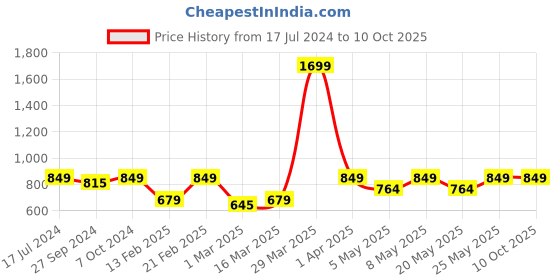 myntra.com Devansh Grey & Red Printed Wooden Round Table Lamp With Mosaic Glass devansh Price History Graph from 17 Jul 2024 to 9 Oct 2025