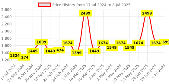 myntra.com Devansh Grey & Silver-Toned Solid Traditional Buffet Table Lamp devansh Price History Graph from 17 Jul 2024 to 8 Jul 2025