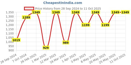 myntra.com Devansh Grey & White Cotton Table Lamps With Wood Base devansh Price History Graph from 28 Sep 2024 to 11 Oct 2025
