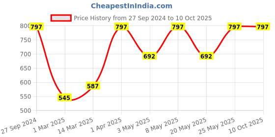 myntra.com Devansh Grey & White Textured Cotton Table Lamp With Wooden Base devansh Price History Graph from 27 Sep 2024 to 10 Oct 2025