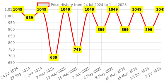 myntra.com Devansh Grey & White Textured Jute Table Lamp With Wood Base devansh Price History Graph from 24 Jul 2024 to 1 Jul 2025