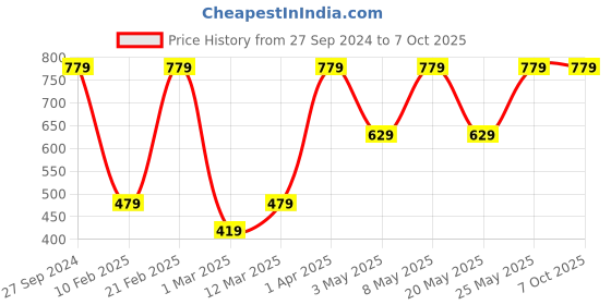 myntra.com Devansh Grey & White Textured Jute Table Lamp With Wood Base devansh Price History Graph from 27 Sep 2024 to 7 Oct 2025