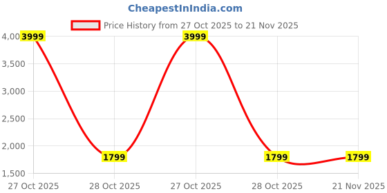 myntra.com Devansh Grey & White Textured Wooden Frustum Shaped Table Lamp With Mosaic Glass Base devansh Price History Graph from 27 Oct 2025 to 21 Nov 2025