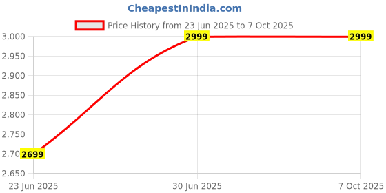 myntra.com Devansh Grey Coolie Shade Frustum Floor Lamp With Wood Base devansh Price History Graph from 23 Jun 2025 to 6 Oct 2025