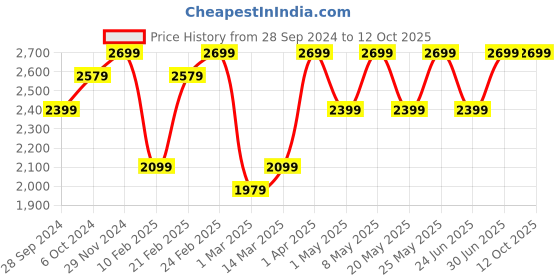 myntra.com Devansh Grey Cotton Cylindrical Hanging Lamp devansh Price History Graph from 28 Sep 2024 to 11 Oct 2025