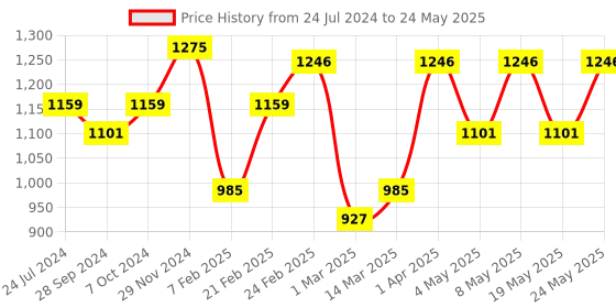 myntra.com Devansh Grey Cotton Shade With Square Wood Base Table Lamp devansh Price History Graph from 24 Jul 2024 to 24 May 2025