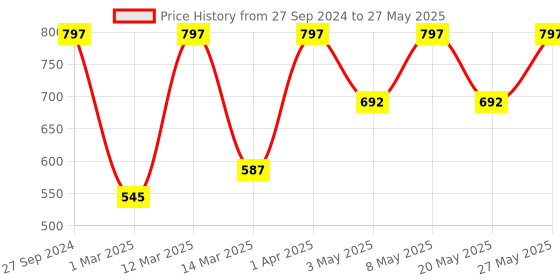 myntra.com Devansh Grey Cotton Square Table Lamp With Wood Base devansh Price History Graph from 27 Sep 2024 to 27 May 2025