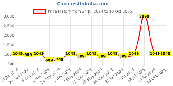 myntra.com Devansh Grey Cotton Table Lamp With Brown Wood Square Base devansh Price History Graph from 24 Jul 2024 to 10 Oct 2025