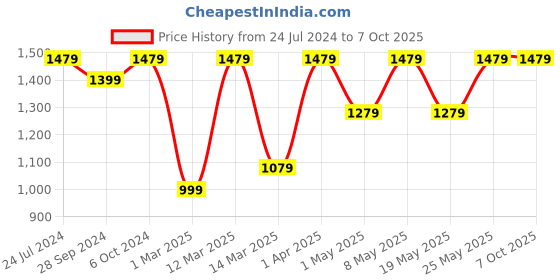 myntra.com Devansh Grey Cotton Table Lamp with Iron Base devansh Price History Graph from 24 Jul 2024 to 7 Oct 2025