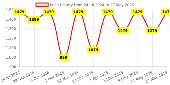 myntra.com Devansh Grey Cotton Table lamp with Iron Base devansh Price History Graph from 24 Jul 2024 to 27 May 2025