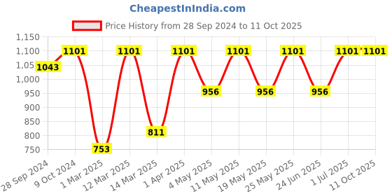 myntra.com Devansh Grey Cotton Table Lamp With Wooden Base devansh Price History Graph from 28 Sep 2024 to 11 Oct 2025
