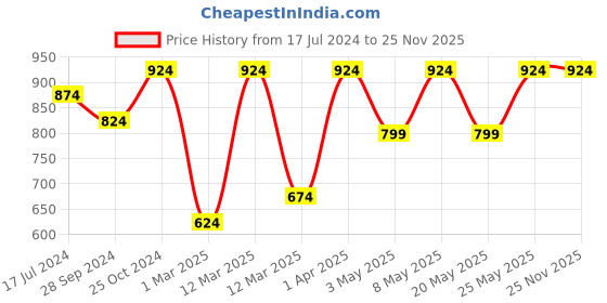 myntra.com Devansh Grey Cotton Wall Mounted Lamp devansh Price History Graph from 17 Jul 2024 to 24 Nov 2025