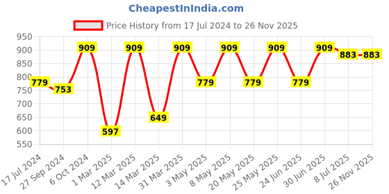 myntra.com Devansh Grey Cylindrical Iron Hanging Lamp With Cotton Shade devansh Price History Graph from 17 Jul 2024 to 25 Nov 2025