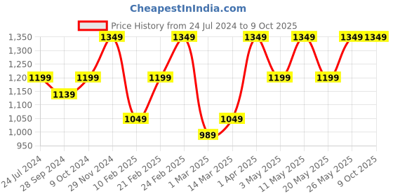 myntra.com Devansh Grey Cylindrical Table Lamp devansh Price History Graph from 24 Jul 2024 to 9 Oct 2025
