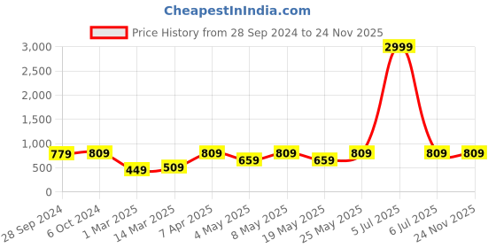 myntra.com Devansh Grey Cylindrical Table Lamp devansh Price History Graph from 28 Sep 2024 to 23 Nov 2025