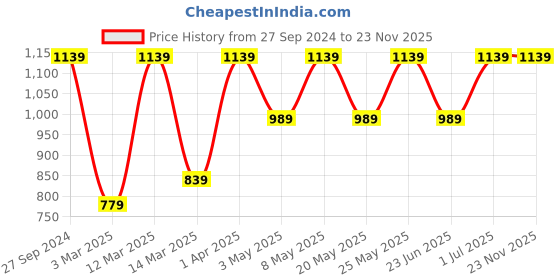 myntra.com Devansh Grey Cylindrical Wooden Table Lamp devansh Price History Graph from 27 Sep 2024 to 23 Nov 2025